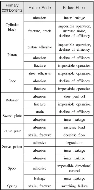 Fig.  1.  Components  of  hydraulic  pump
