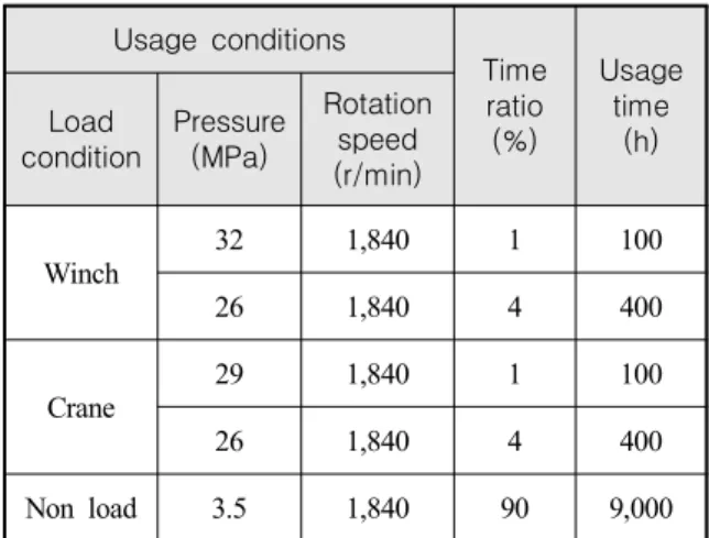 Fig.  2.  Stress-life  distribution  by  usage  condition