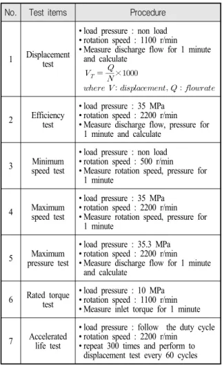 Table 3. ALT time calculation of hydraulic piston pump Usage  conditions ALT  conditions Non