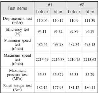 Fig.  5.  ALT  test  equipment  of  hydraulic  piston  pump