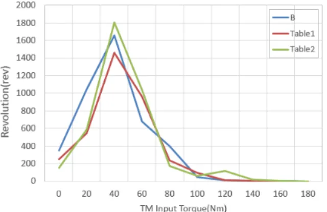 Fig.  4.  Comparison  of  Table  1  and  Table  2(T-R)