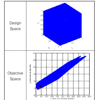 Fig.  6.  Mapping  from  design  space  to  objective  space
