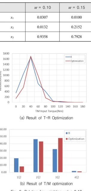 Table  3.  Optimal  solution  for  weighting  value w   =  0.10 w   =  0.15