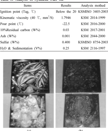 Table 2. Calorific Value Analysis of Oil and Char