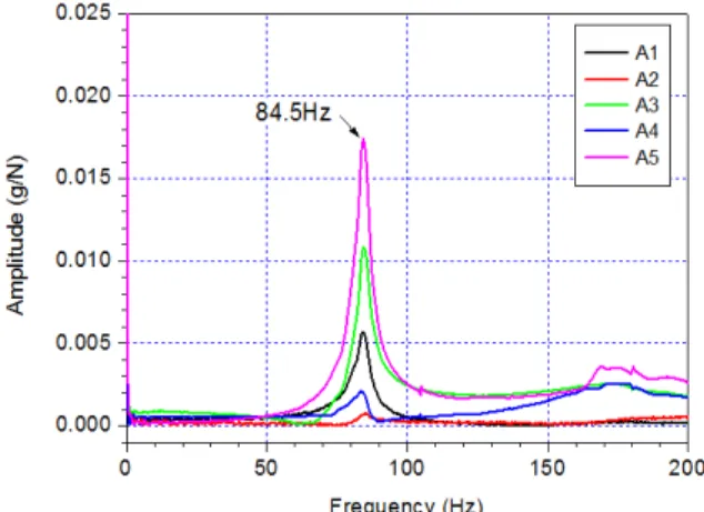 Fig.  3.  Mode  shape  test  of  missile  fuselage
