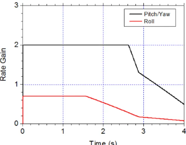 Fig.  8.  Rate  gains  of  pitch/yaw/roll 3.  조종루프  성능확인  시험기법     설계된  필터  및  조종루프의  진동  저감  성능을  확인 하기  위해서  유도탄의  자유비행(Free flight)상태를  최 대한  모사할  수  있도록  Fig