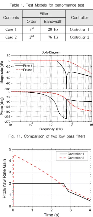 Fig.  11.  Comparison  of  two  low-pass  filters