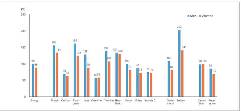 Figure 1. The ratio of intake to Dietary Reference Intakes by nutrient, 2019
