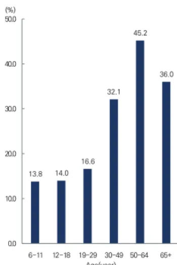 Figure 3. Proportion of consuming more than 500g  of vegetables and fruits per day, 2019
