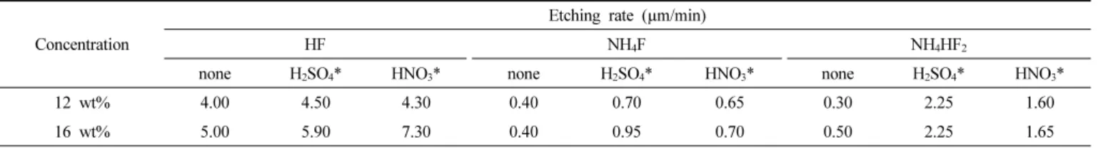 Table 1. Change in Etching Rate with Composition of Etching Solution at 20  ℃ Concentration 