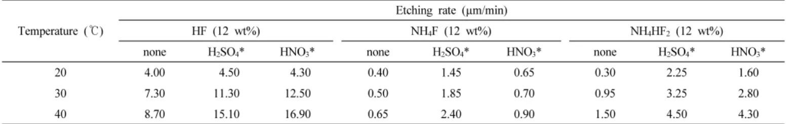 Figure 3. Comparison of surface conditions of non-alkali glasses (a)  before and after etching by (b) HF+H 2 SO 4 , (c) NH 4 HF 2 +H 2 SO 4 , (d)  HF+NH 4 HF 2 +H 2 SO 4 