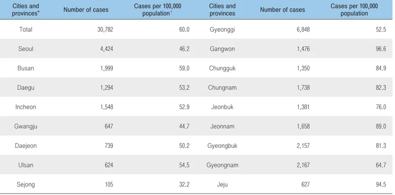 Table 3. Cases of sudden cardiac arrest by city and province in 2019 Cities and 