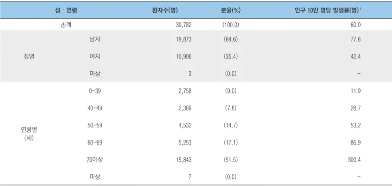 표 2. 성·연령별 2019년 급성심장정지 *  환자 현황 성・연령 환자수(명) 분율(%) 인구 10만 명당 발생률(명) † 총계 30,782 (100.0) 60.0 성별 남자 19,873 (64.6) 77.6여자10,906(35.4)42.4 미상 3 (0.0)  -연령별 (세) 0~39 2,758 (9.0) 11.940~492,389(7.8)28.750~594,532(14.7)53.2 60~69 5,253 (17.1) 86.9 70이상 15,843 (5