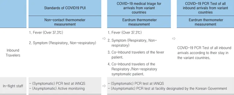 Table 1. Changes in the standards of evaluating and testing COVID-19 PUI and strengthened COVID-19 Medical triage at  the Incheon Airport National Quarantine Station (IANQS)