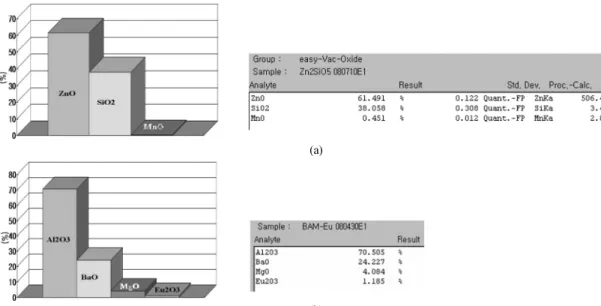 Figure 6. EDX data of green and blue phosphor (a) Zn 2 SiO 4  : Mn and (b) BAM : Eu.