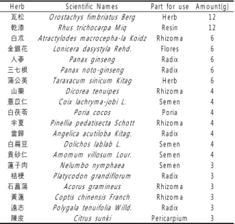 Table 1. Compositions and amount of herbs in 1 package of gamisojeokbakchul-tang