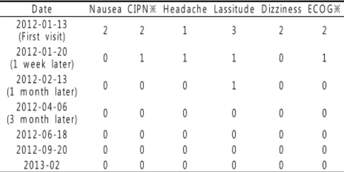 Table 2. Blood Test Result of the case treated with TKM