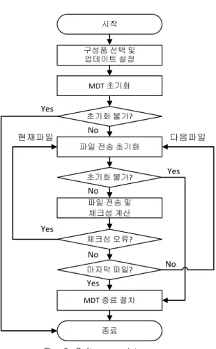 Fig.  3.  Software  update  process