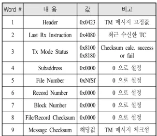 Table  13.  Checksum  calculation  in  progress