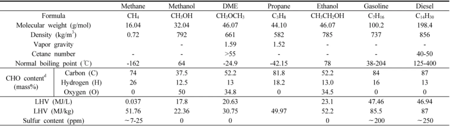 Table 2. Comparison of Dimethyl Ether’s Standard of Korea, Japan and China Item 한국 (KOGAS) 일본 (TS K0011) 건설부 예정중국( ) Standard