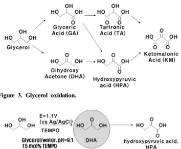 Figure 1. Glycerol prices.