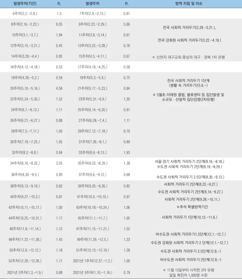 표 1. 발생주차에 따른 실시간 감염재생산지수(R t ) 와 시기별 방역지침 발생주차(기간) R t 발생주차 R t  방역 지침 및 이슈 6주차(2.2.~2.8.) 1.5 7주차(2.9.~2.15.) 0.81 8주차(2.16.~2.22.) 9.35 9주차(2.23.~2.29.) 5.66 ※ 신천지 대구교회 중심의 대구ㆍ경북 1차 유행10주차(3.1.~3.7.)1.9411주차(3.8.~3.14.)0.6712주차(3.15.~3.21.)0.4513주차(3.22