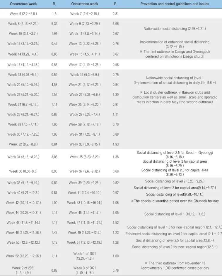 Table 1. Time-varying reproduction number (R t ) by occurrence week and infectious disease prevention and control guide- guide-lines by the time