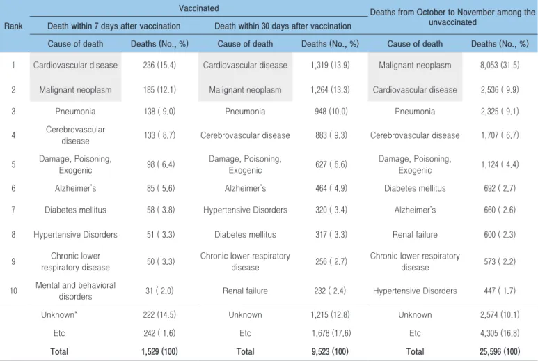 Table 7. The top 10 causes of death for those who died within 7 days or/30 days after vaccination for influenza in the  2019-2020 influenza season