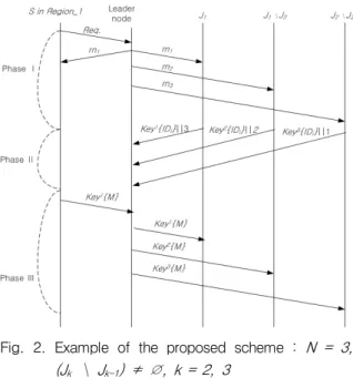Fig.  2.  Example  of  the  proposed  scheme  :  N  =  3,  (J k   ＼  J k-1 )  ≠  ∅,  k  =  2,  3 5