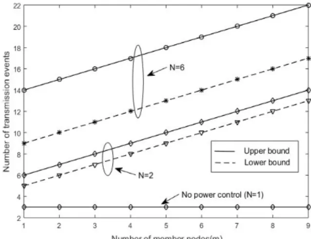Fig.  3.  Transmission  range  ratio  by  N   and  m