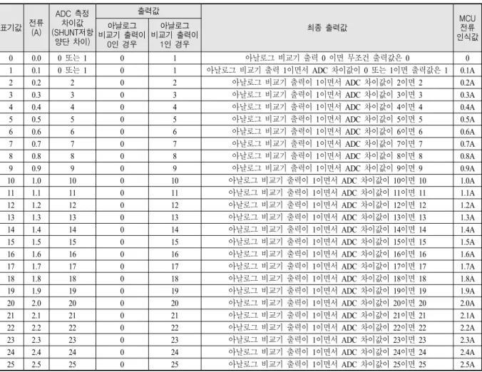 Table  3.  Conversion  current  data  by  8-bit  MCU  at  mode  1