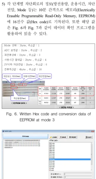Fig.  7.  Conversion  data  of  EEPROM  with  program  at  mode  3 3.4  리튬전지  BA-6853AK용  과방전  차단회로  구현     소요군에서  가장  많이  사용하는  차기  FM무전기세 트용  리튬전지  BA-6853AK에  적용할  1직렬  및  4직렬  단위전지용  과방전  차단회로를  구현하였다