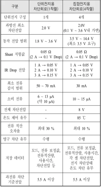 Table  8.  A  comparative  table  of  two  protection  circuit