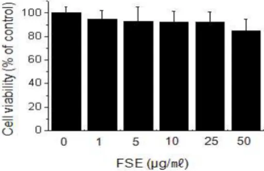 Fig. 1. Effects of FSE on MCF-7 viability. For the cytotoxicity test of FSE, cells were cultured in 96-well plates until 70% confluence and various concentrations (0, 1, 5, 10, 25 and 50 μg/㎖) of FSE were added to the cells for 24 h