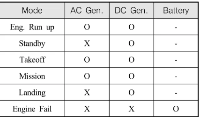 Table  5.  Power  source  of  mission  mode Mode AC  Gen. DC  Gen. Battery