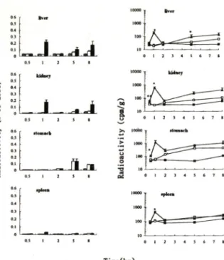 Fig. 4 — Body  distribution  of  radioactivity  to  major  organ  tissues  expressed  as  percentage  to  dose  (left  column)  and  concentration  (right  column)  after  multiple  topical  application  of  '^^-rhEGF  preparation to various  skin models