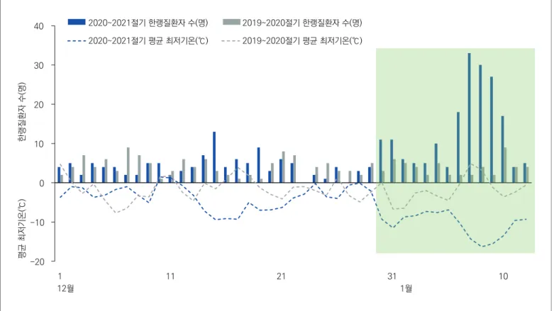 표 1. 2019-2020절기∼2020-2021절기 주요 특성 기간 전국 평균 최저기온(범위) 한랭질환자 신고 수 (추정 사망자 신고 수) 2019-2020절기(2019.12.1.~2020.1.12.) -1.7℃(-7.7℃∼4.9℃) 172명 (0명) 2020-2021절기(2020.12.1.~2021.1.12.) -5.8℃(-16.3℃∼1.5℃) 306명 (4명) 장대추위 기간(2020.12.29.~2021.1.12.) -10.0℃(-16.3℃∼-2.1℃