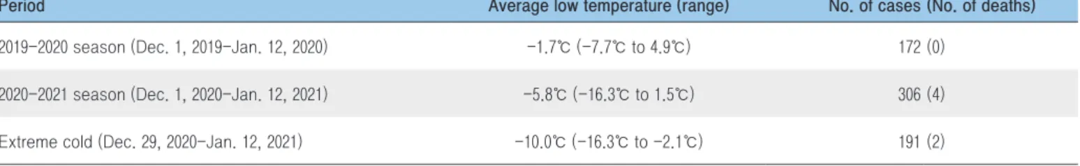 Figure 1. Occurrence of cold-related illnesses (CRIs) and average low temperature (℃) in the 2019-2020 season to 2020- 2020-2021 seasons