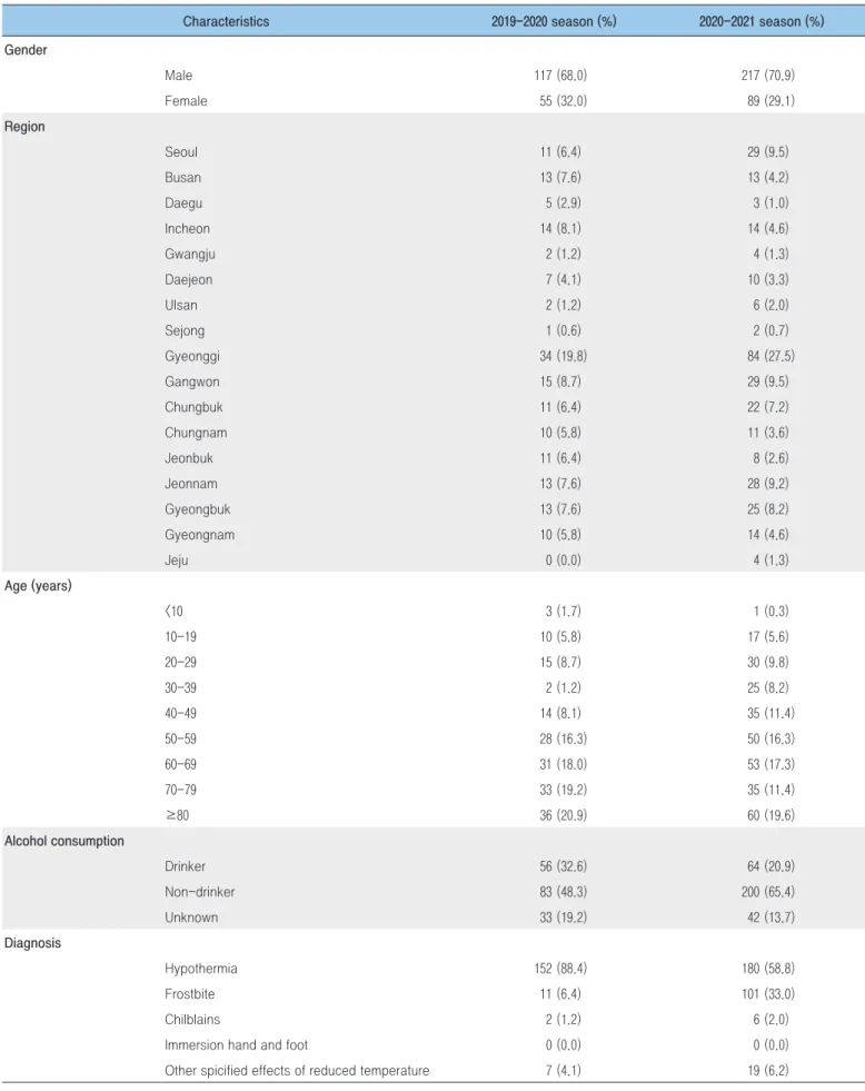 Table 2. General characteristics of patients with cold-related illnesses (CRIs)