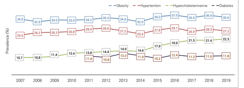 Figure 2. Prevalence of Metabolic risk factors in the Republic of Korea [9]