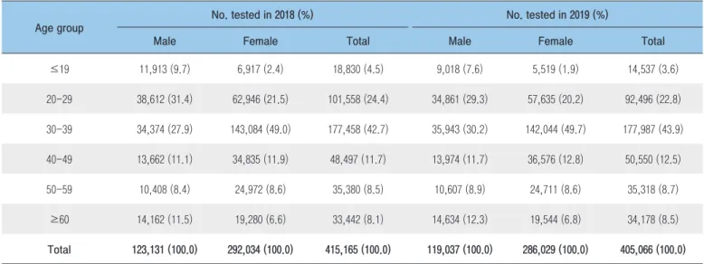 Table 1. Annual number of HIV screening tests in public health centers in Korea by age and gender, 2018-2019