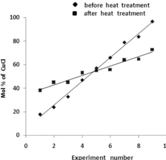 Figure 8. Results showing mol% composition of surface Cu and K according to experimental numbers in case of 1000 magnification before and after heat treatment