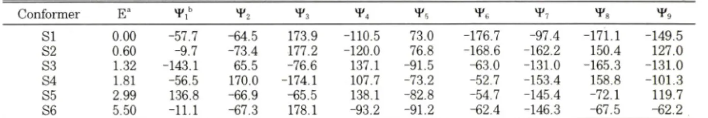 Table II — Conformational data for local minima of S-145 by the MM + Method