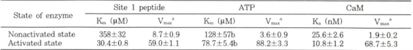 Table I — Kinetic parameters of CaM kinase la in its non-activated and activated states