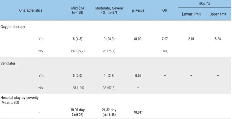 Table 3. Characteristics of coronavirus disease-19 (COVID-19) patients by severity (oxygen therapy/ventilator/hospital  stay by severity) (N=175)