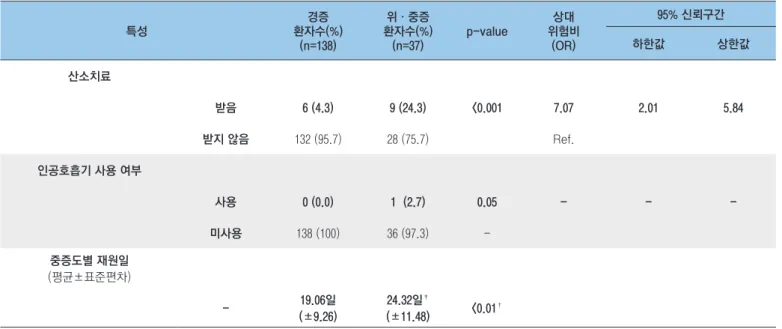 표 2. 기초역학조사서 및 중증도별 코로나19 PCR 검사 결과(E gene/RdRp gene CT값) (N=173 3) )