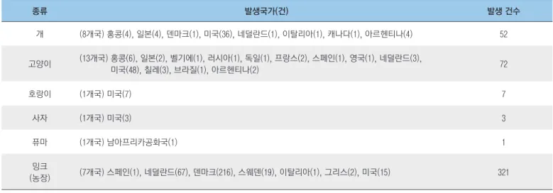 표 1. 동물 종류별 코로나19 발생 국가 현황 및 건수(2020년 11월 20일 기준) 종류 발생국가(건) 발생 건수 개 (8개국) 홍콩(4), 일본(4), 덴마크(1), 미국(36), 네덜란드(1), 이탈리아(1), 캐나다(1), 아르헨티나(4) 52 고양이 (13개국)  홍콩(6), 일본(2), 벨기에(1), 러시아(1), 독일(1), 프랑스(2), 스페인(1), 영국(1), 네덜란드(3),   미국(48), 칠레(3), 브라질(1), 아르헨티나(2