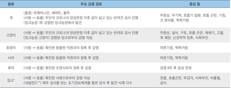 표 1. 동물 종류별 코로나19 발생 국가 현황 및 건수(2020년 11월 20일 기준) 종류 발생국가(건) 발생 건수 개 (8개국) 홍콩(4), 일본(4), 덴마크(1), 미국(36), 네덜란드(1), 이탈리아(1), 캐나다(1), 아르헨티나(4) 52 고양이 (13개국)  홍콩(6), 일본(2), 벨기에(1), 러시아(1), 독일(1), 프랑스(2), 스페인(1), 영국(1), 네덜란드(3),   미국(48), 칠레(3), 브라질(1), 아르헨티나(2