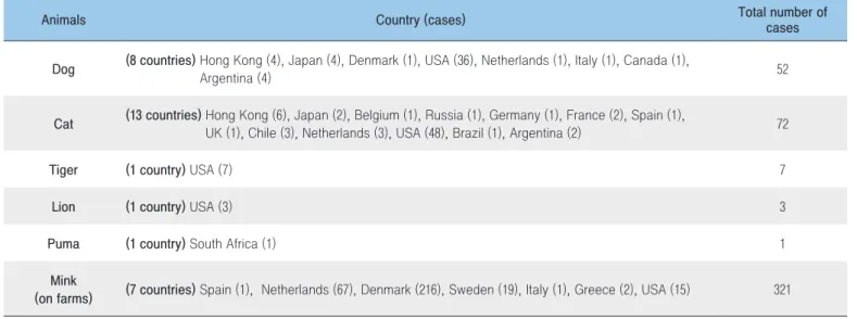 Table 1. Country and case of COVID-19 by animal type (as of November 20, 2020)