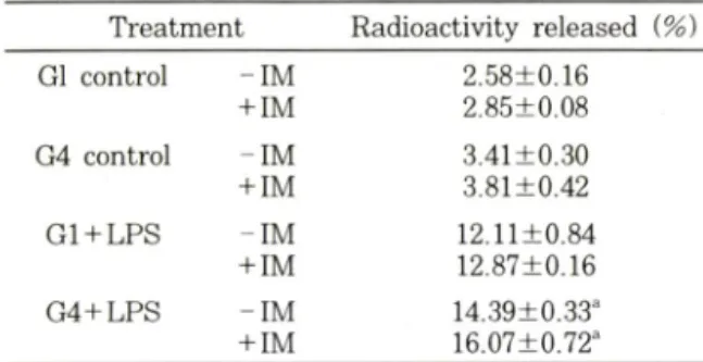 Table  I —  Effects  of  glucose  on  arachidonic  acid  release  from rat vascular smooth muscle cells